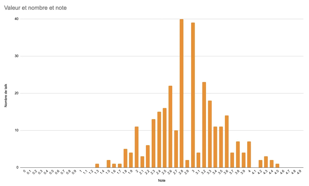Graphe du nombre de note par valeur de la note