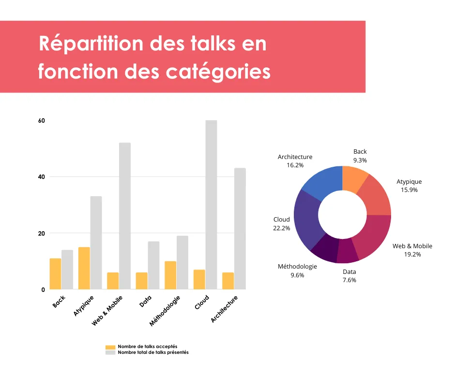 Graphe de répartition des talks par catégories