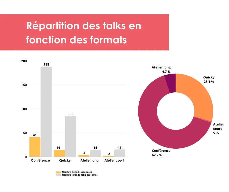 Graphe de répartition des talks par format