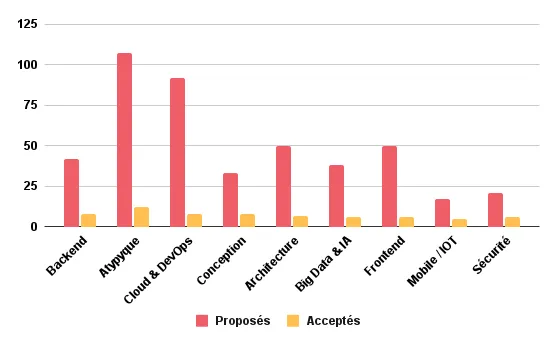 Graphe de répartition des talks par catégories, acceptations