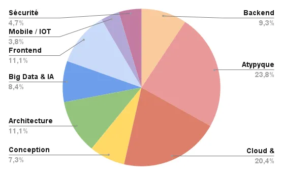 Graphe de répartition des talks par catégories, répartition