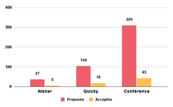 Graphe de répartition des talks  par formats, acceptations