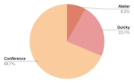 Graphe de répartition des talks  par formats, répartition